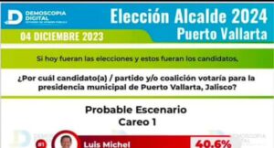 Lee más sobre el artículo (Nota) Aún en las encuestas pagadas y alteradas de MORENA y a un mes de haber respetado la decisión de que sea mujer la candidata del Frente Amplio por Vallarta