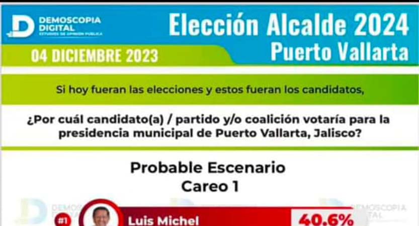 (Nota) Aún en las encuestas pagadas y alteradas de MORENA y a un mes de haber respetado la decisión de que sea mujer la candidata del Frente Amplio por Vallarta